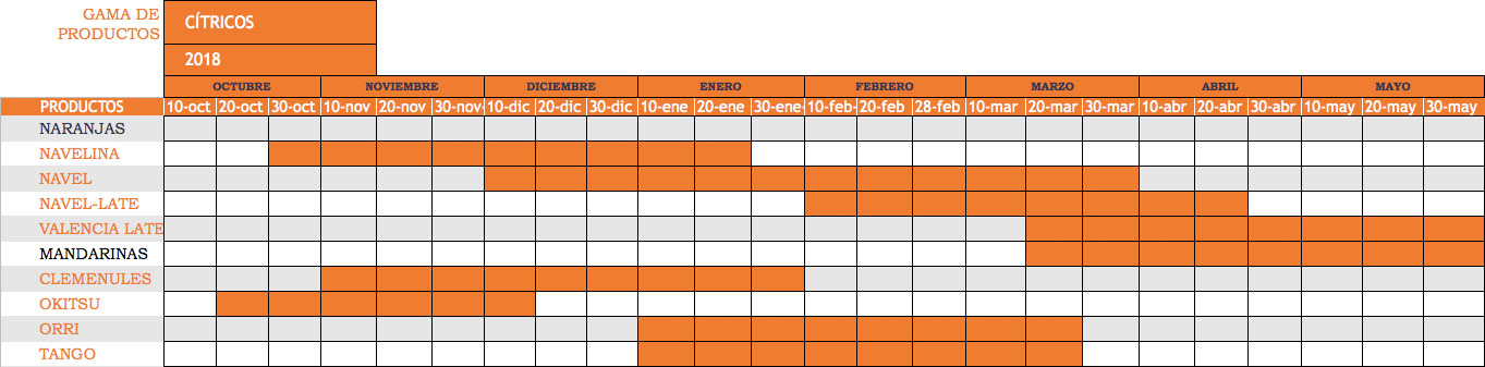 Calendario de producción de naranjas, mandarinas y limones